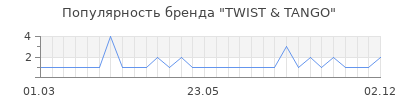 Популярность twist tango