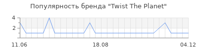Популярность twist the planet