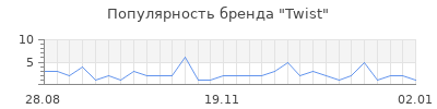 Популярность twist