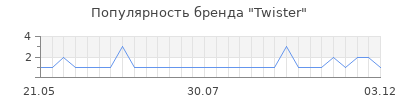 Популярность twister