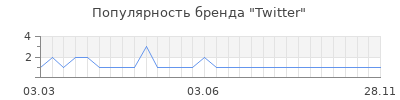 Популярность twitter