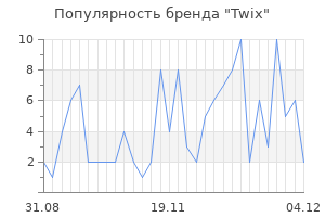 Популярность бренда twix