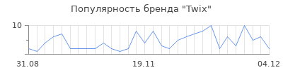 Популярность twix
