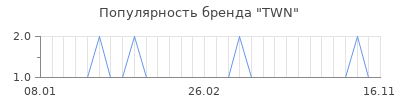 Популярность twn