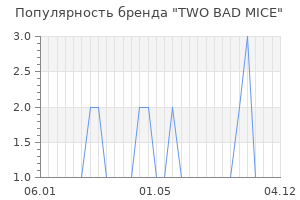 Популярность бренда TWO BAD MICE