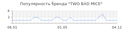 Популярность TWO BAD MICE