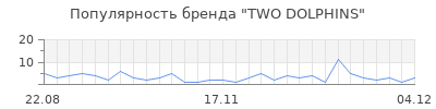 Популярность two dolphins