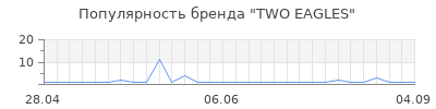 Популярность TWO EAGLES