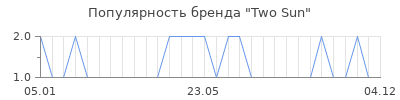 Популярность two sun