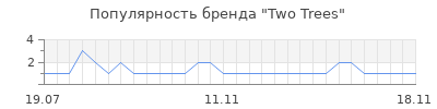 Популярность Two Trees