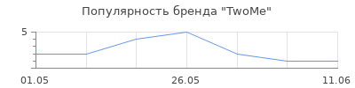 Популярность TwoMe