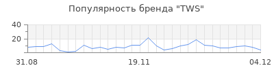 Популярность tws