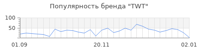 Популярность twt