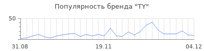 Популярность ty