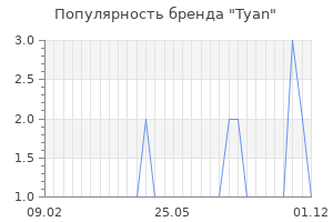 Популярность бренда tyan