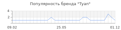 Популярность tyan