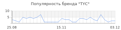 Популярность tyc