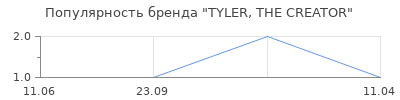 Популярность TYLER, THE CREATOR
