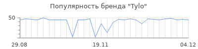 Популярность tylo
