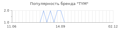 Популярность TYM