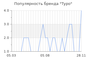 Популярность бренда typo