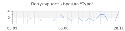Популярность typo