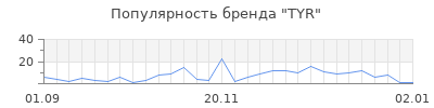 Популярность tyr