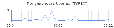 Популярность tyrex