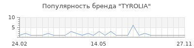 Популярность tyrolia