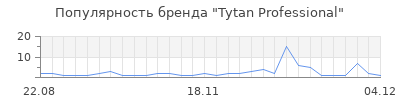 Популярность tytan professional