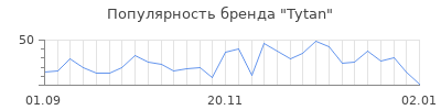Популярность tytan