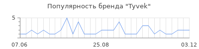Популярность tyvek