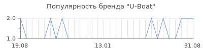 Популярность U-Boat