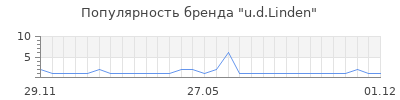 Популярность u d linden