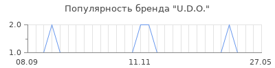 Популярность U.D.O.