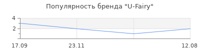Популярность U-Fairy