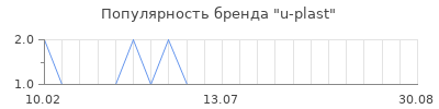 Популярность u-plast