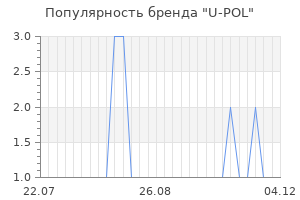 Популярность бренда U-POL