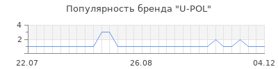 Популярность U-POL