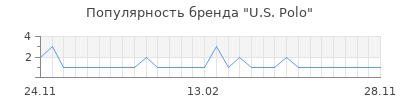 Популярность u s polo