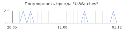 Популярность u watches
