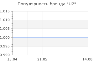 Популярность бренда U2