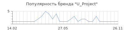 Популярность U_Project
