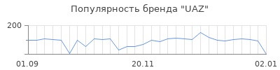 Популярность uaz