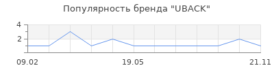 Популярность UBACK