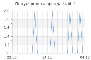 Популярность бренда ubbi