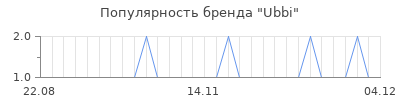 Популярность ubbi