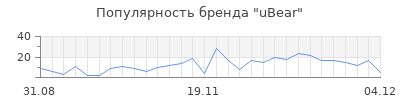 Популярность ubear