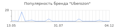 Популярность Uberozon