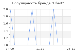 Популярность бренда Ubert